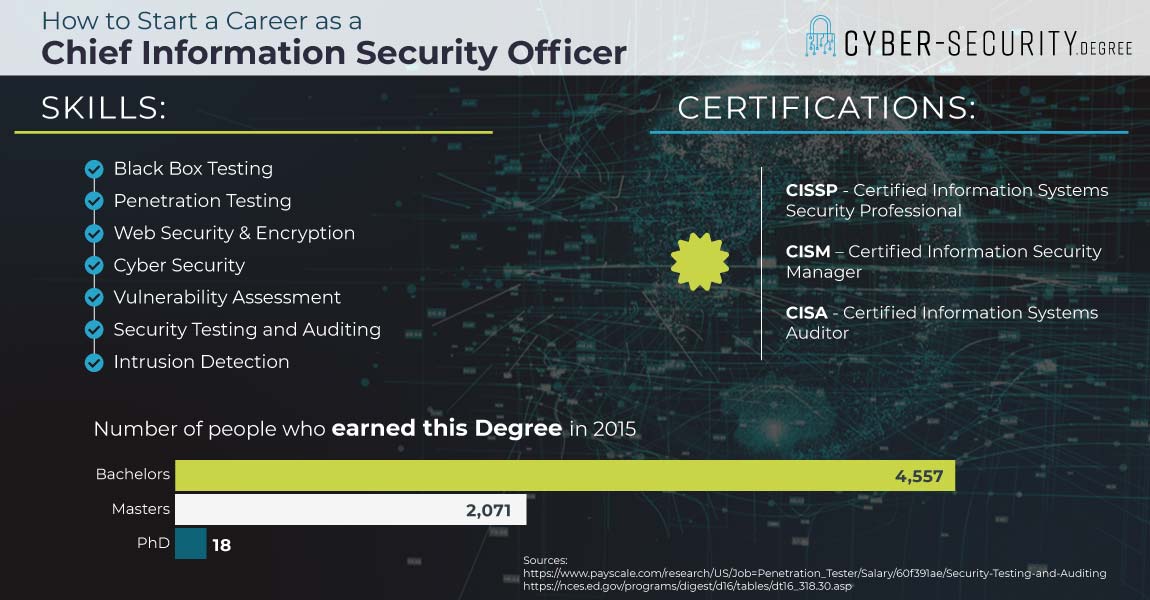 How to start a career as a CISO (Chief information security officer)