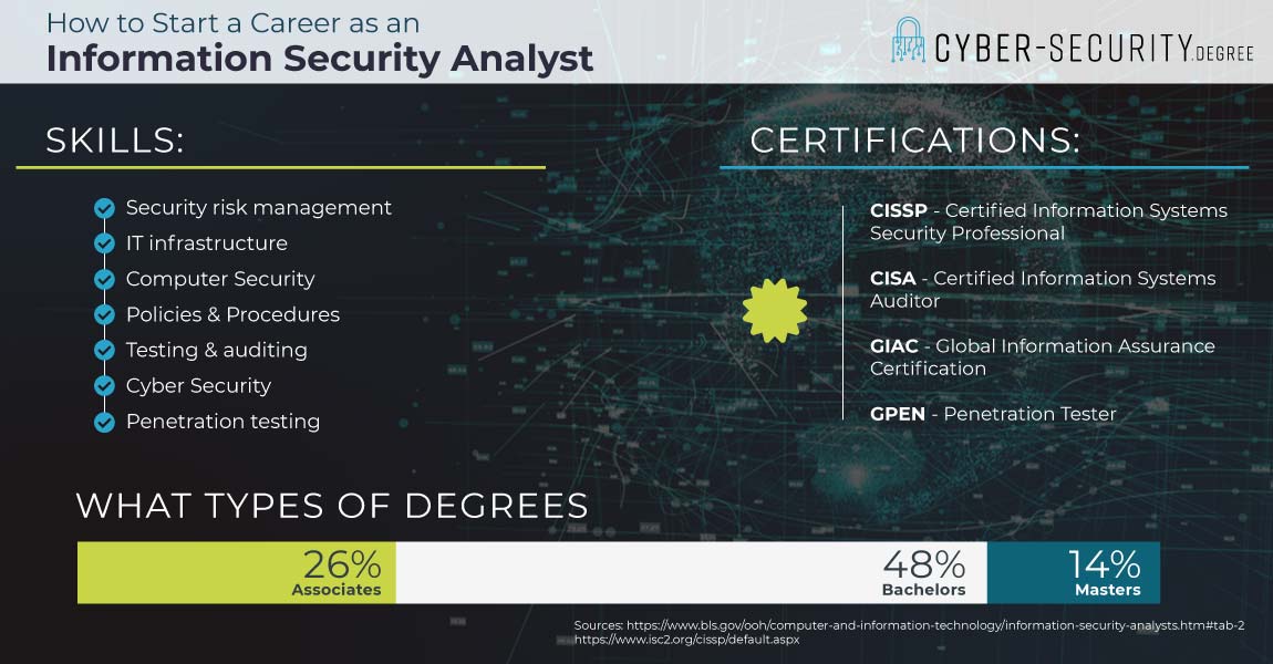 How to start a career as an Information Security Analyst