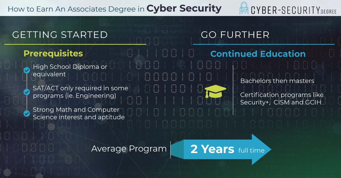 Cyber security associate degree