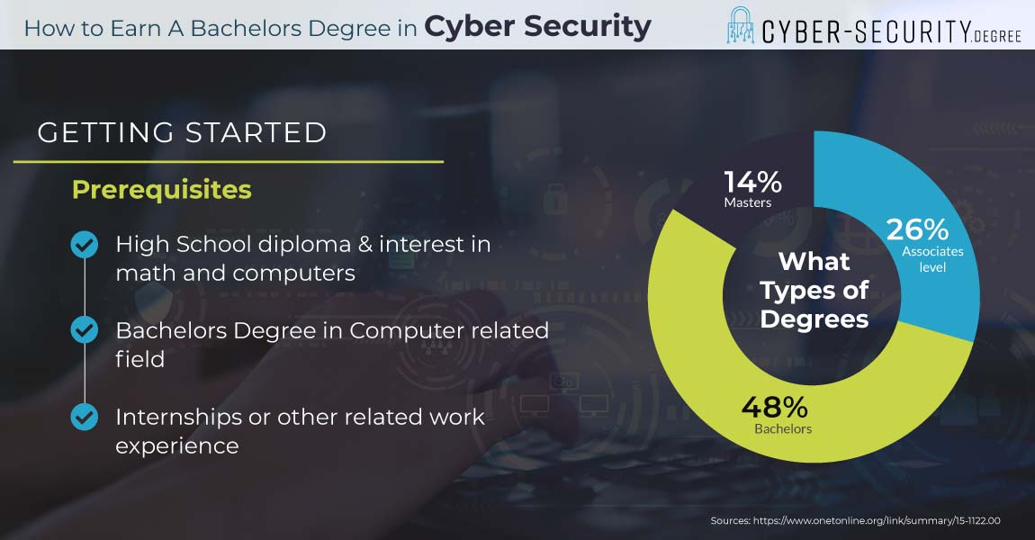 Top 2020 Cyber Security Bachelor's Degree Programs