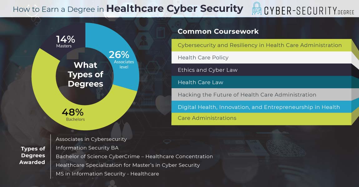 How to Earn a Degree in healthcare cyber security