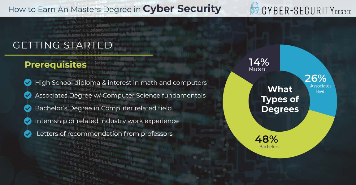 cyber security masters