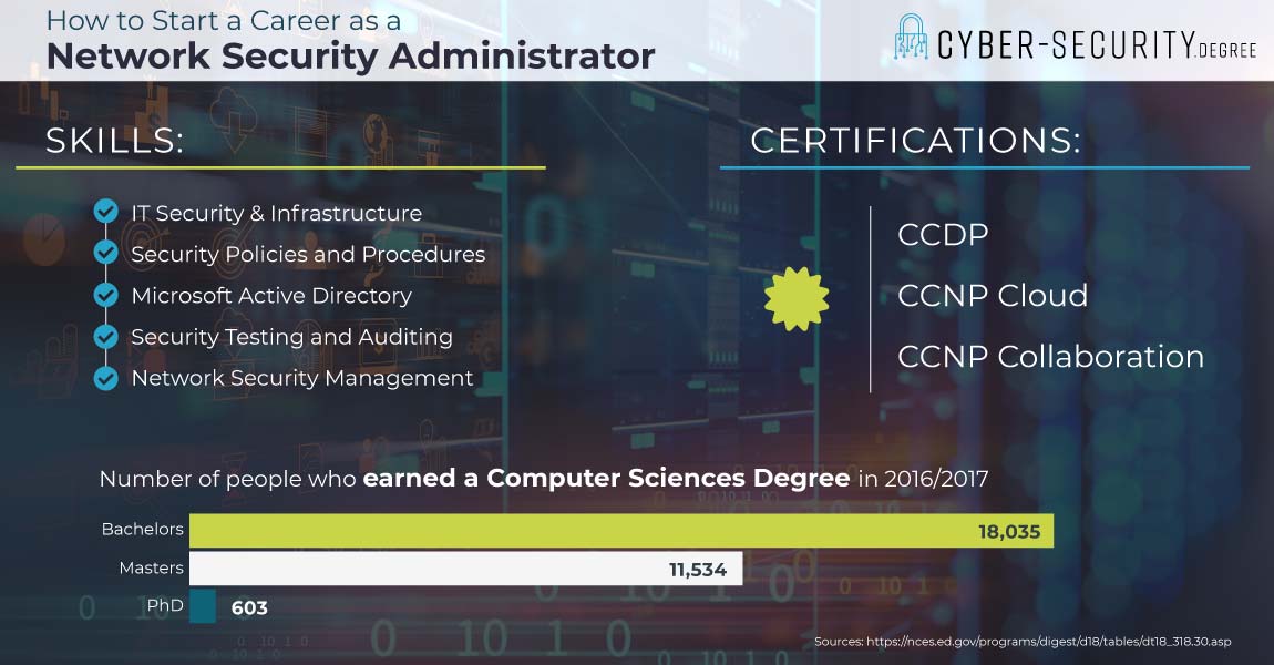 How To Become A Network Security Administrator In 2021 | What Do They Do