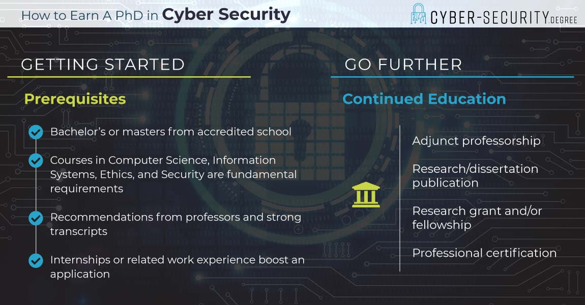 phd degree in cyber security